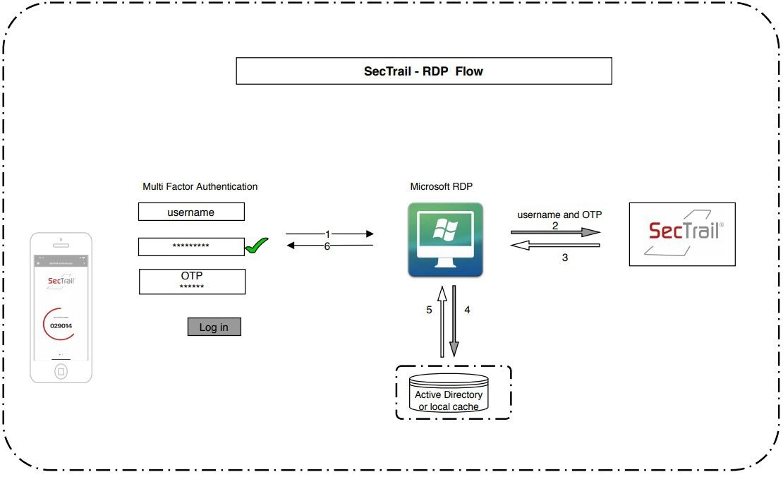 SecTrail - RDP Flow