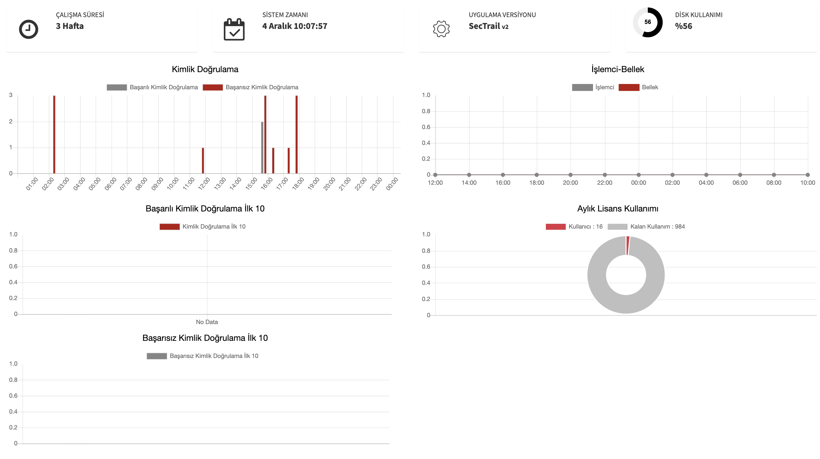 Dashboard - Türkçe