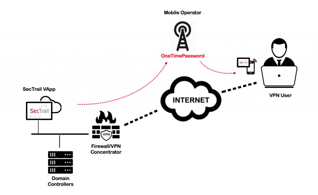 Sectrail how it works