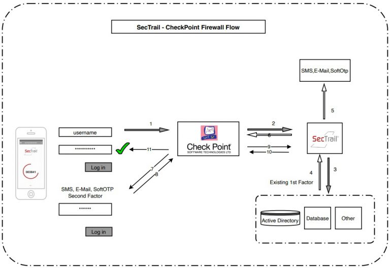 CheckPoint Firewall Entegrasyonu - SecTrail MFA