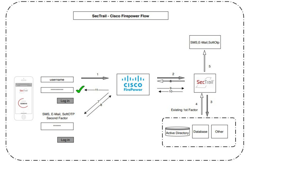 Cisco Firepower Entegrasyonu;