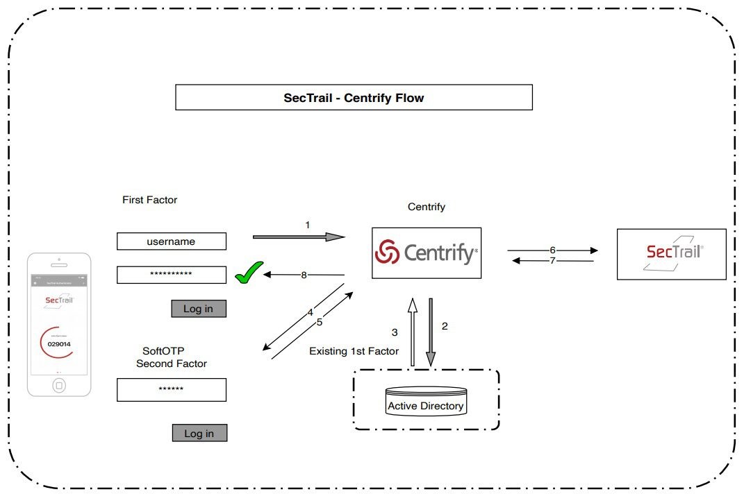 SecTrail - Centrify Flow Mimari Yapı