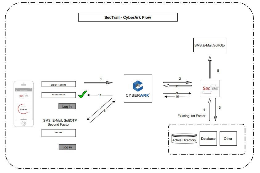 SecTrail - CyberArk Flow