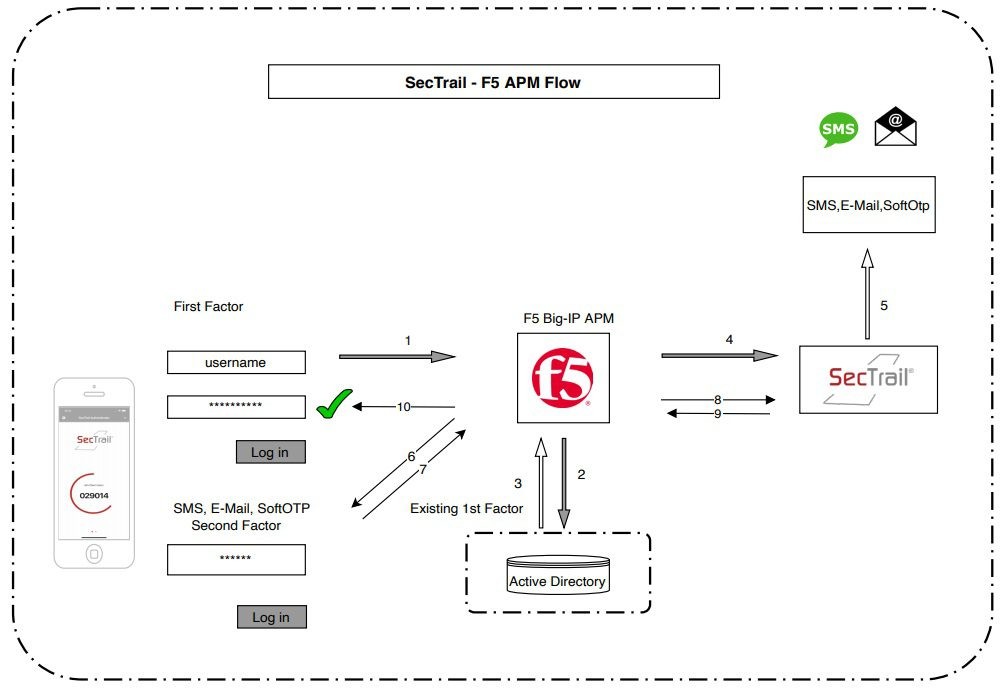 SecTrail -F5 APM Flow