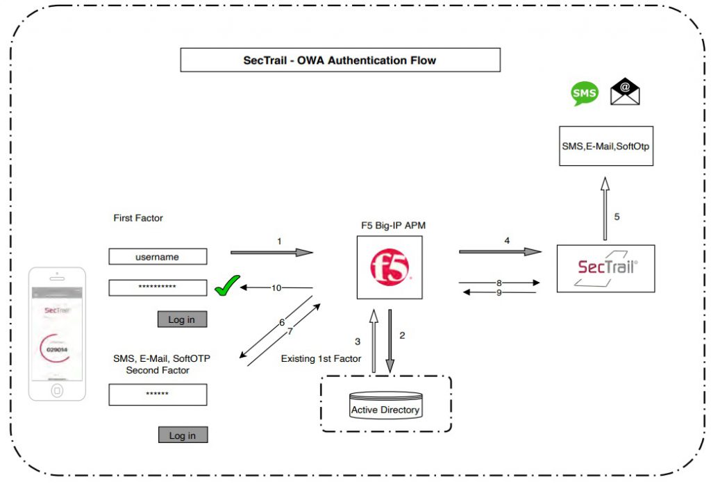 SecTrail - OWA Authentication Flow