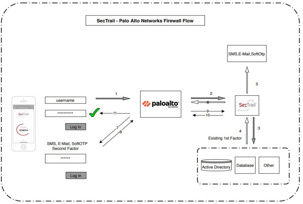 SecTrail -Palo Alto Networks Firewall Flow