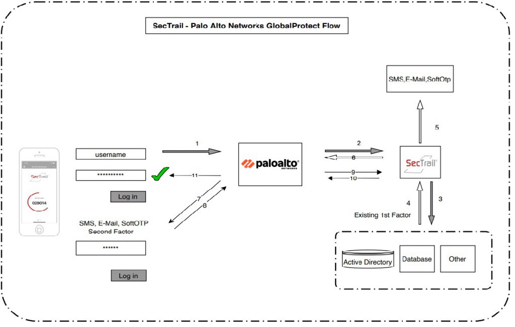 SecTrail - Palo Alto Networks GlobalProtect Flow