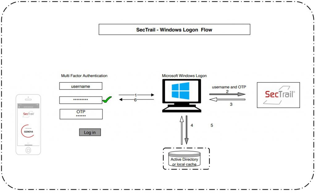 SecTrail -Windows Logon Flow