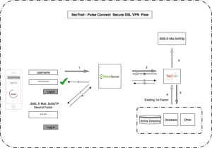 Pulse Connect Secure SSL VPN Flow