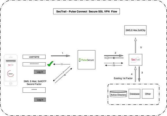 Pulse Connect Secure SSL VPN Flow