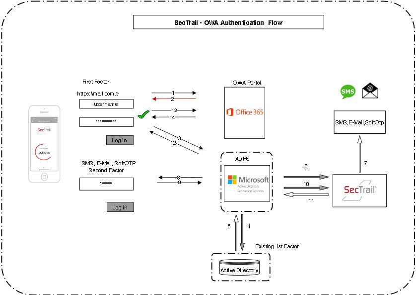 Sectrail Owa Adfs flow