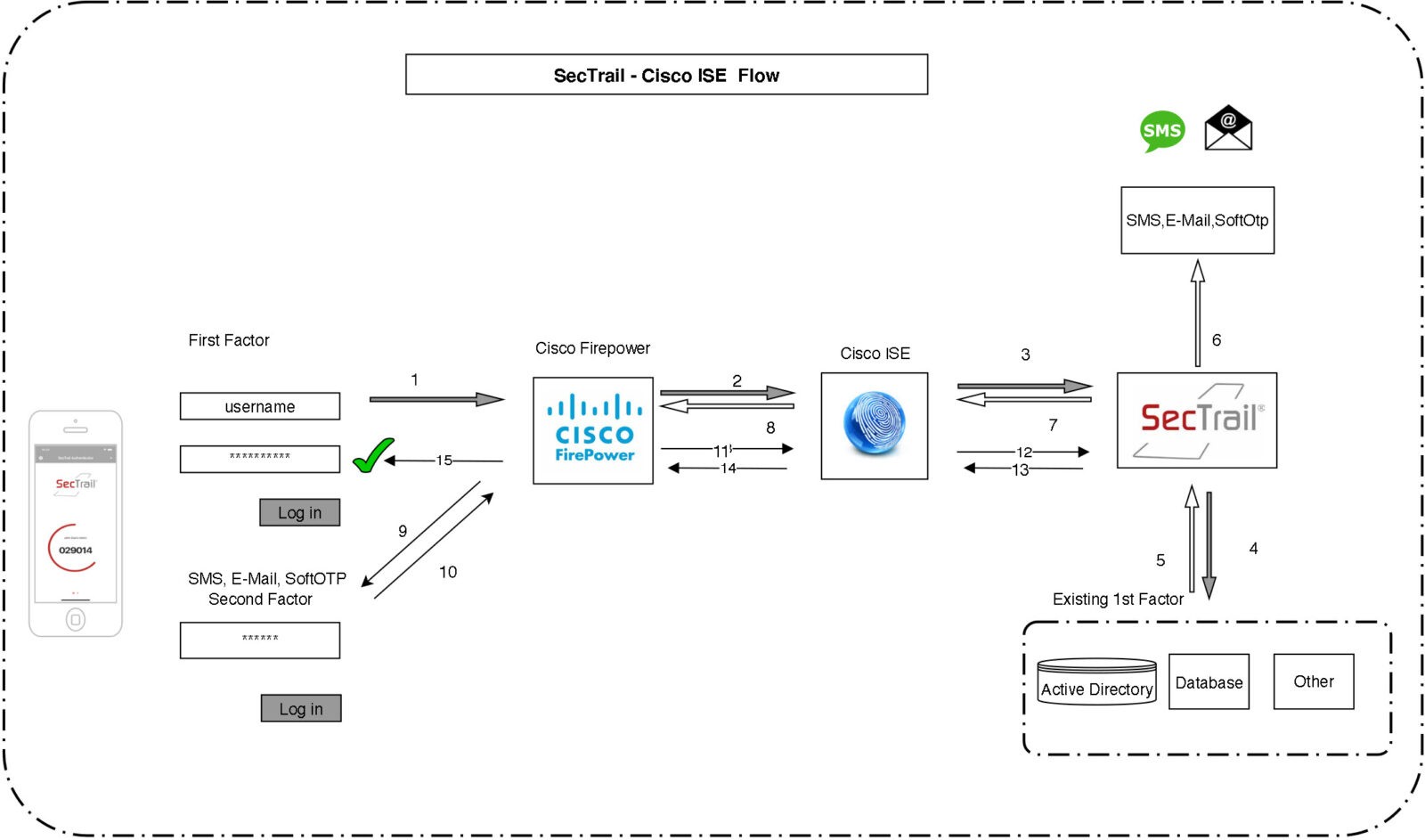 Cisco ise entegrasyonu sectrail