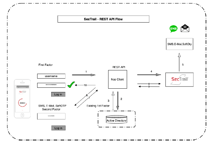 Sectrail - REST API Entegrasyonu Mimari